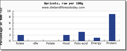 folate, dfe and nutrition facts in folic acid in apricots per 100g